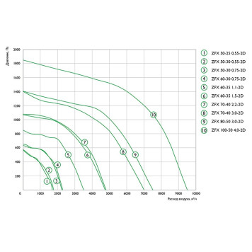 Zilon ZFX 50-30 0,55-2D-1