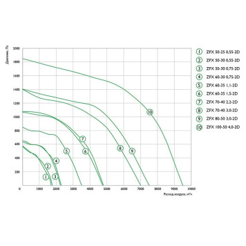 Zilon ZFX 50-30 0,75-2D-1