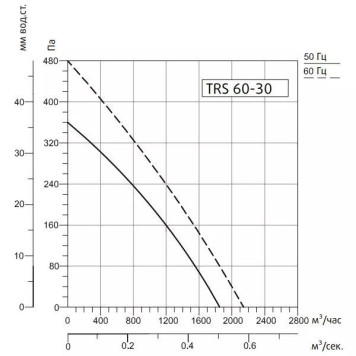 Sysimple TRS 60-30-2