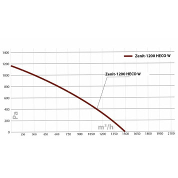 Turkov Zenit HECO-1200 EH/EH W-2
