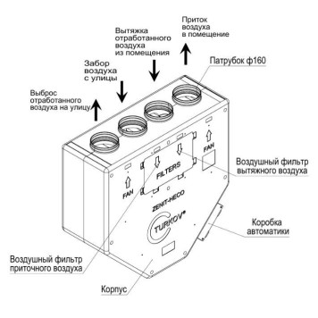 Turkov Zenit HECO-550 EL/EL 1.5/3.0E-4