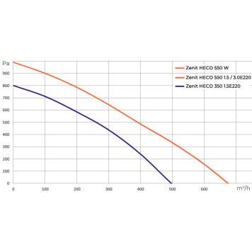 Turkov Zenit HECO-550 EL/EL 1.5/3.0E-6