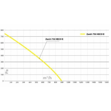 Turkov Zenit HECO-750 EL/EL 3.0/4.5E-5
