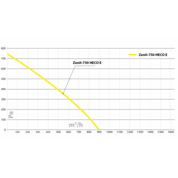 Turkov Zenit HECO-750 EL/EL W-5