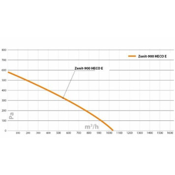 Turkov Zenit HECO-900 EH/EH 3.0/4.5E-5