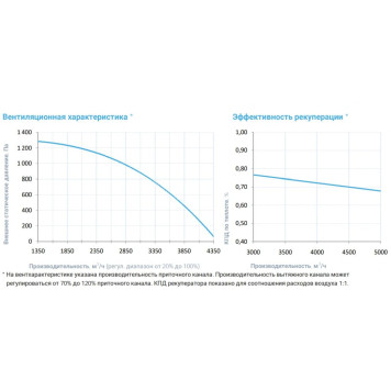 Breezart 4500 Aqua RR F AC-3