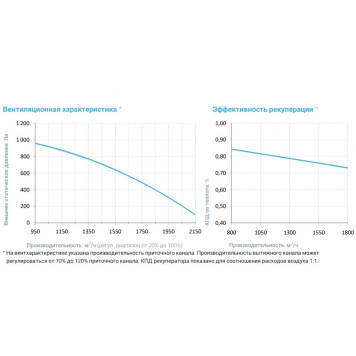 Breezart 2000-C Lux RP W PB 7,5-3