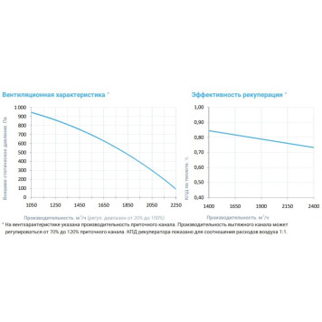 Breezart 2700-C Aqua RP F PB-3