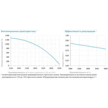 Breezart 4500-C Aqua RP F PB-3