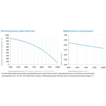 Breezart 10000 Aqua RP F PB AC-3