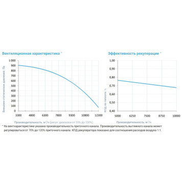 Breezart 10000 Aqua RR AC-3