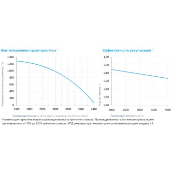 Breezart 4500-C Lux RP PB 22,5-3