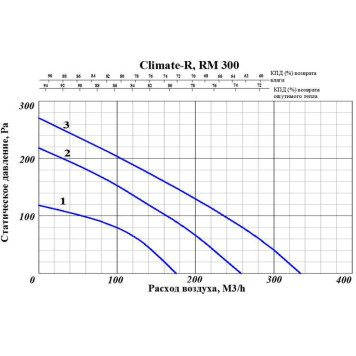 GlobalVent Climate R300-1