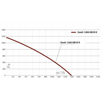 Turkov Zenit HECO-1200 EL/EL 6.0E-6