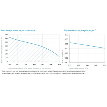 Breezart 900FC Aqua RE-2