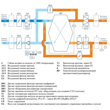 Breezart 1000FC Lux RP SB 3,2-2