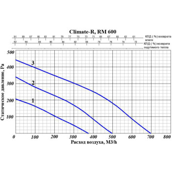 GlobalVent Climate RM600-1