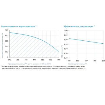 Breezart 1000FC Lux RP VB 3,2-3