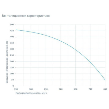 Breezart 1000FC Lux RP SB 3,2-3