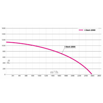 Turkov i-VENT-2000 E-4