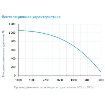 Breezart 3700-C Lux 30-3