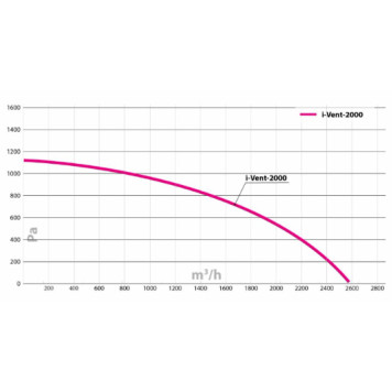 Turkov i-VENT-2000 W-6