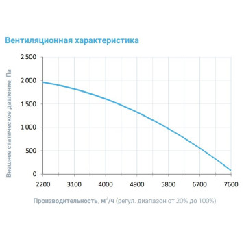Breezart 6000-C Lux 75-3