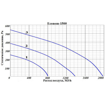 GlobalVent Econom 1500-1