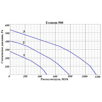 GlobalVent Econom 900-1