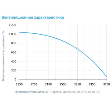 Breezart 3700-C Lux F 22,5-3