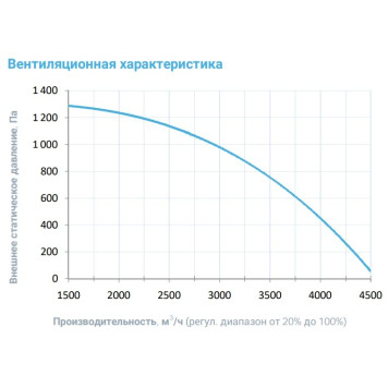 Breezart 4500 Lux W AC 22,5-3