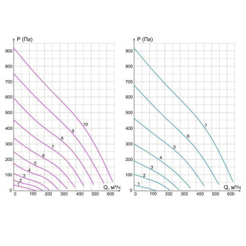 VentMachine Orange 600 G3-4