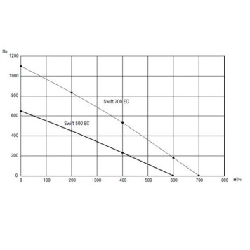 Shuft SWIFT 500 EC - A-1