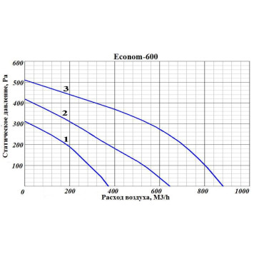 GlobalVent Econom 600-1
